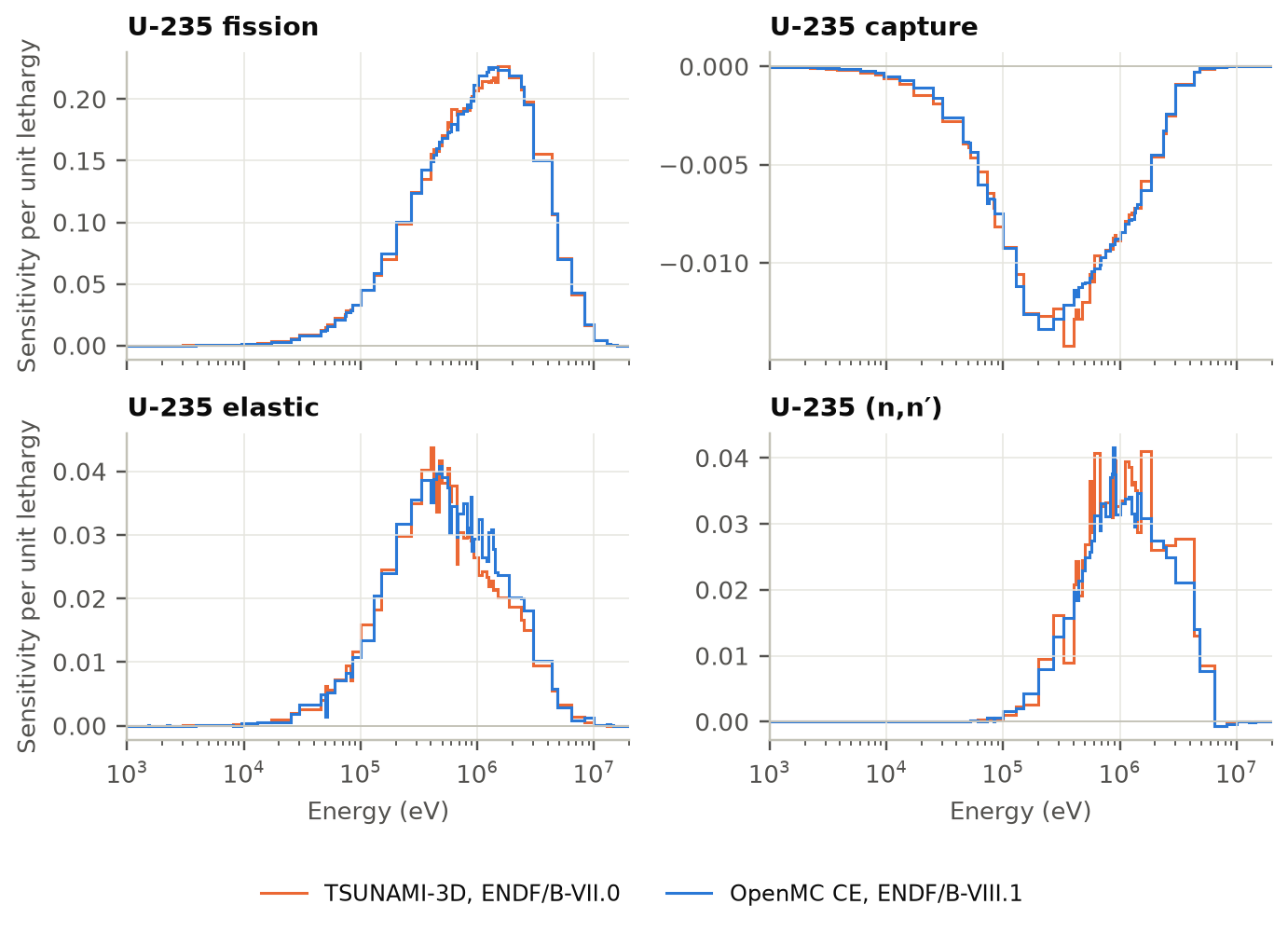 Sensitivity of Godiva's k to four U-235 reactions per unit lethargy against energy from 1 keV to 20 MeV: the OpenMC and TSUNAMI-3D profiles lie on top of each other for fission and capture and differ slightly in the shape of elastic and inelastic scattering