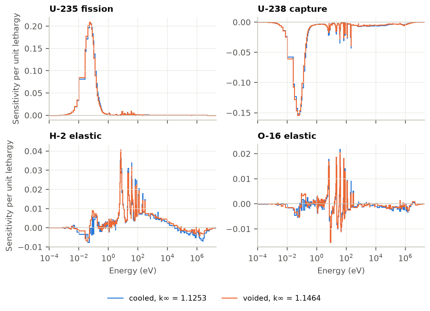 Sensitivity of the CANDU-6 k-infinity per unit lethargy, cooled and voided: U-235 fission peaks at thermal energies, U-238 capture is negative with a thermal trough and resonance spikes, H-2 elastic scattering is positive from 1 eV to 1 keV and O-16 elastic scattering oscillates around zero; the voided curves are close to the cooled ones