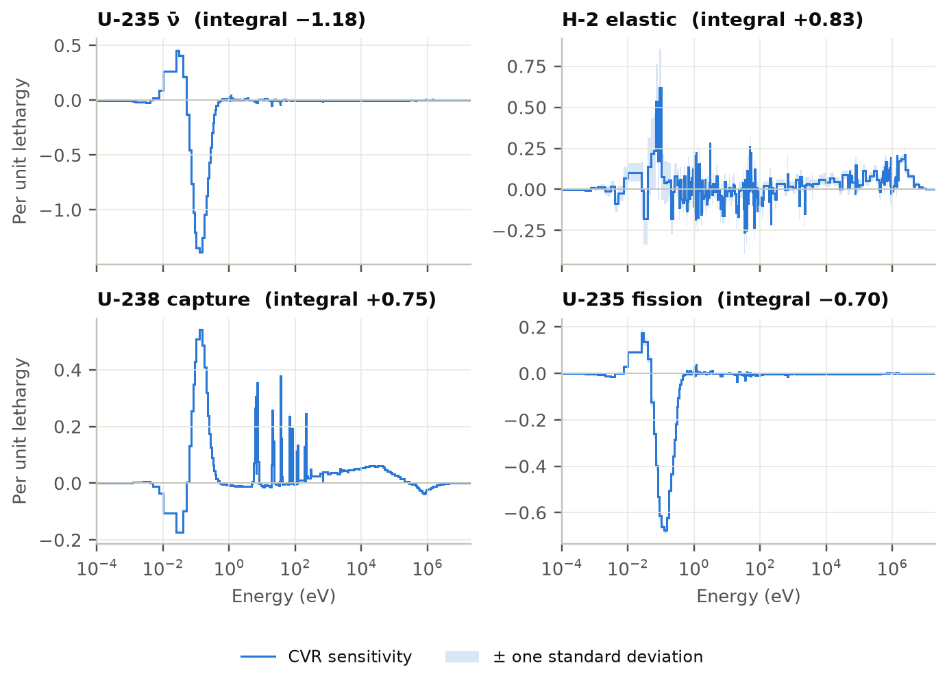 Sensitivity of the coolant void reactivity per unit lethargy for its four leading reactions: U-235 nu-bar and fission have a large negative thermal peak, U-238 capture a positive thermal peak and positive resonance spikes, H-2 elastic scattering a noisy profile with a positive thermal peak