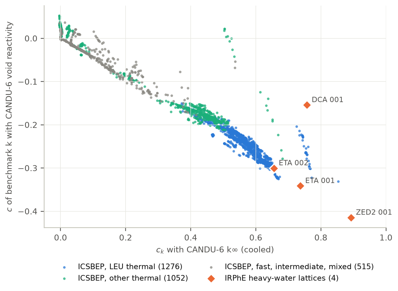 For each of 2,843 ICSBEP configurations, its similarity to the CANDU k-infinity against its correlation with the CANDU void reactivity: the low-enriched thermal configurations reach c_k of about 0.65 with correlations around minus 0.3, a small group of heavy-water metal lattices reaches 0.75 to 0.85, and the ZED-2 lattice is furthest right at 0.89 with a correlation of minus 0.41