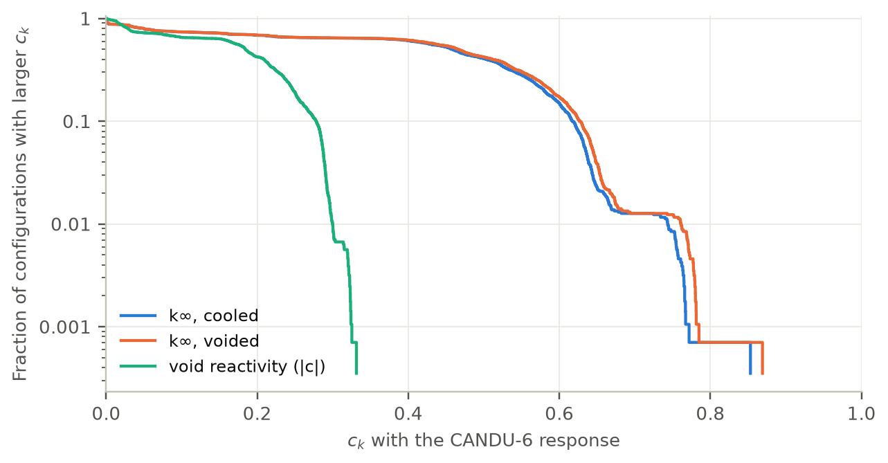 Fraction of the 2,843 ICSBEP configurations whose similarity exceeds a given value: for k-infinity, about 60 per cent exceed 0.4, one per cent exceed 0.7 and none exceeds 0.87; for the void reactivity, no absolute correlation exceeds 0.34