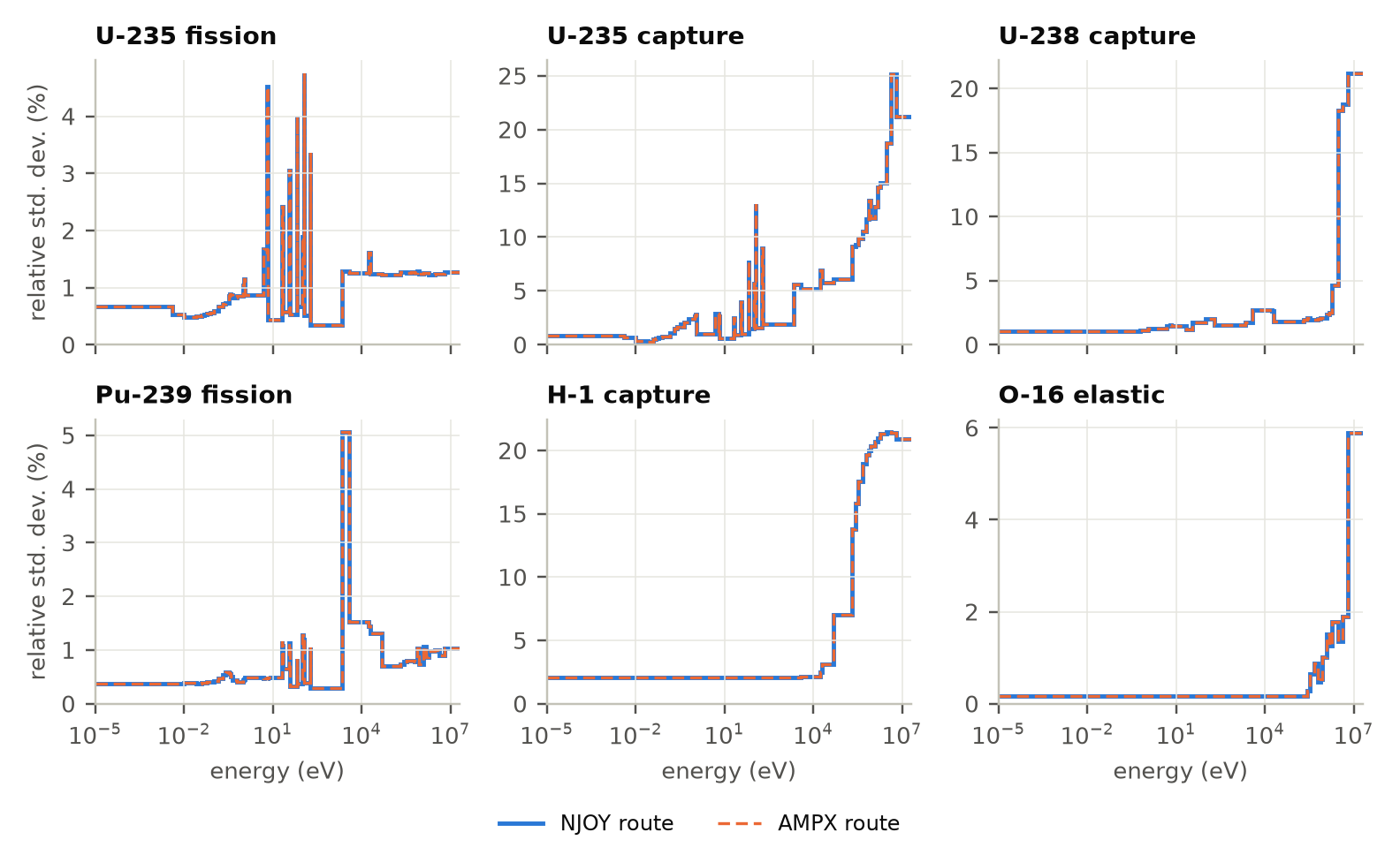 Six panels of relative standard deviation against energy for U-235 fission and capture, U-238 capture, Pu-239 fission, H-1 capture and O-16 elastic, each with the NJOY and AMPX curves lying on top of each other.