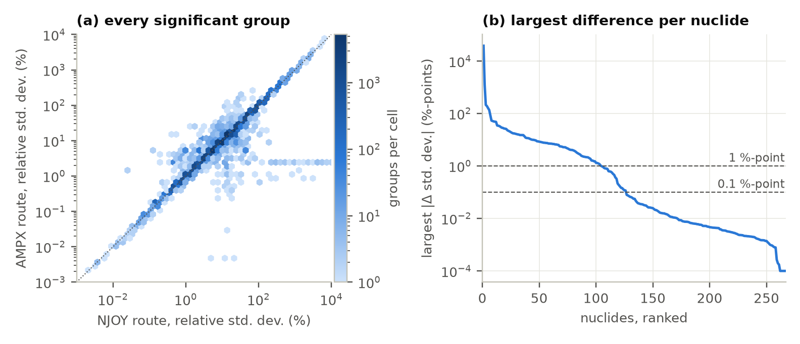 Left, a density plot of AMPX against NJOY relative standard deviations for all significant groups, concentrated along the diagonal with scattered points away from it, including a horizontal streak at about 2.5 percent in AMPX where NJOY gives 100 to 10000 percent. Right, the largest difference per nuclide sorted in decreasing order, falling from about 40000 percentage points to below 0.0001, crossing 1 percentage point near the 104th nuclide and 0.1 near the 126th.