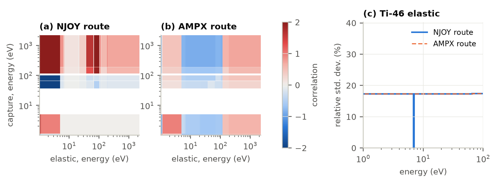 Left two panels: maps of the Rh-103 elastic by capture correlation between about 1 eV and 2 keV; the NJOY map has large regions saturated at plus or minus 2, the AMPX map stays within plus or minus 1. Right panel: Ti-46 elastic relative standard deviation between 1 and 100 eV, flat at about 17 percent for both routes except a single NJOY group at 6.875 to 7 eV that drops to 0.4 percent.