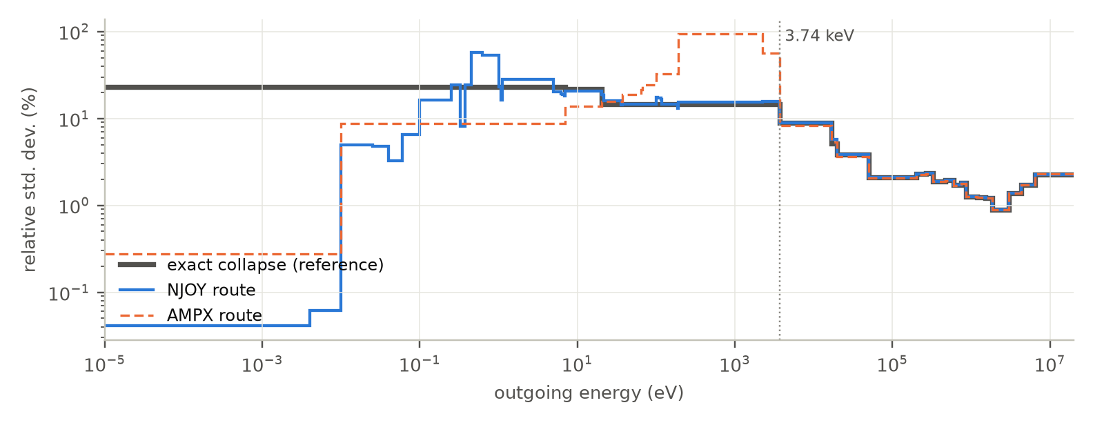 Relative standard deviation of the U-235 thermal fission spectrum against outgoing energy. Above 3.74 keV the reference, NJOY and AMPX curves coincide, falling from about 9 percent to about 1 percent and rising to 2 percent at the top. Below 3.74 keV the reference is flat at 15 to 23 percent while NJOY scatters between 0.04 and 57 percent and AMPX between 0.3 and 94 percent.