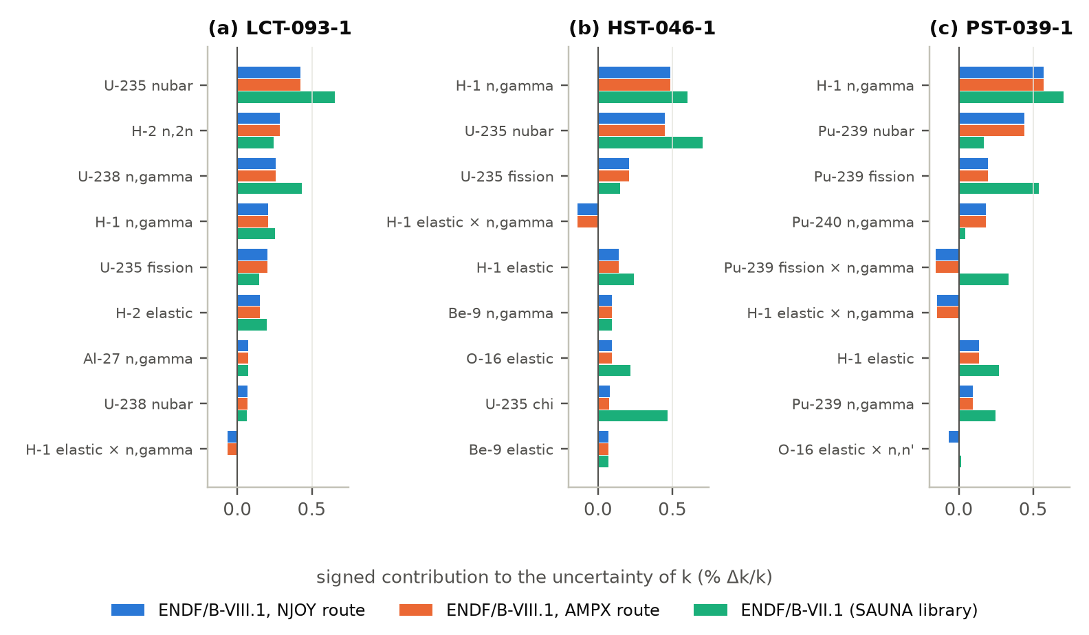 Three panels of horizontal bars for the leading contributions to the k uncertainty of each benchmark, for the NJOY and AMPX ENDF/B-VIII.1 libraries and the ENDF/B-VII.1 library. NJOY and AMPX bars are equal; VII.1 bars are often longer, for example U-235 nubar, U-238 capture, U-235 chi and Pu-239 fission, and show no H-1 elastic by capture term, which is negative for VIII.1.