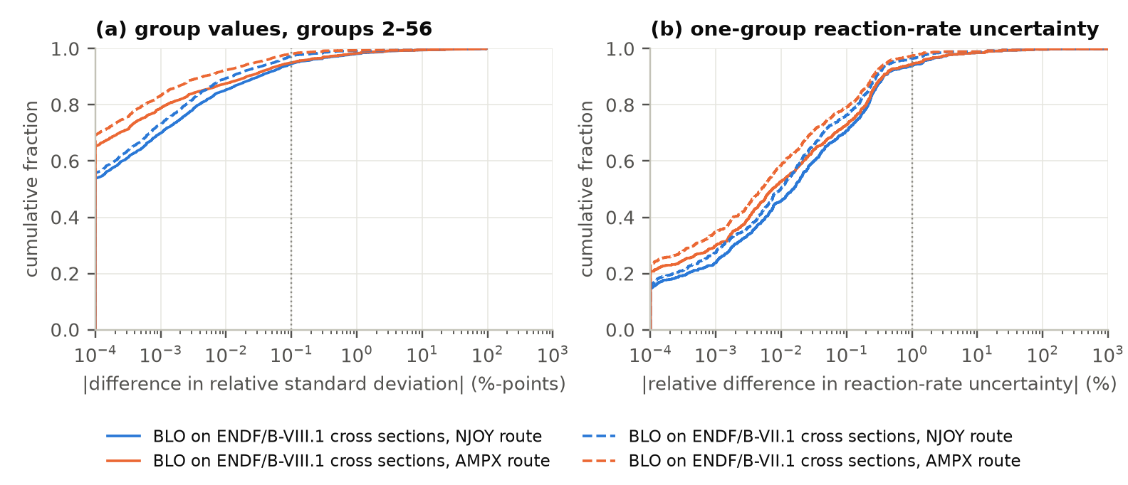 Two panels of cumulative distributions on logarithmic axes. Left: differences in relative standard deviation between this work's BLO entries and SCALE's, rising steeply so that about 95 percent are below 0.1 percentage points; the ENDF/B-VII.1 variants lie above the ENDF/B-VIII.1 ones and AMPX above NJOY. Right: relative differences in the one-group reaction-rate uncertainty, about 94 to 97 percent below 1 percent.