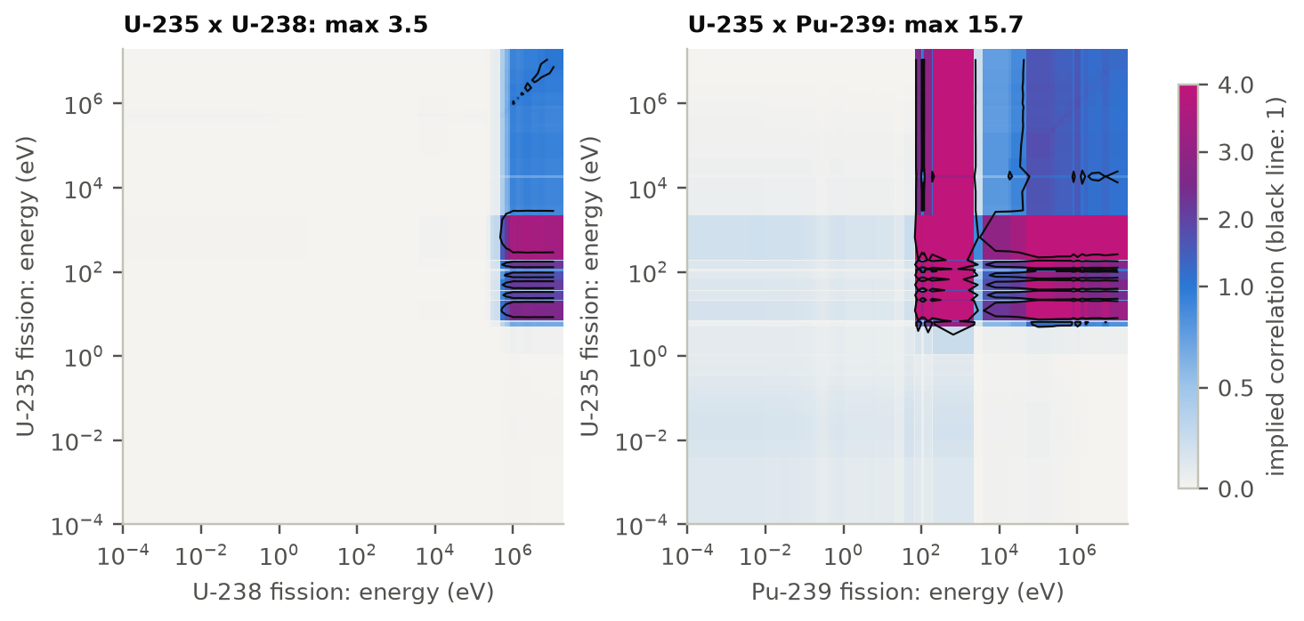 Two maps of implied correlation against the energies of the two reactions: U-235 fission against U-238 fission, exceeding 1 between about 10 eV and 2 keV of U-235 and above 1 MeV of U-238, with a maximum of 3.5; and U-235 fission against Pu-239 fission, exceeding 1 over most of the range above 10 eV, with a maximum of 15.7