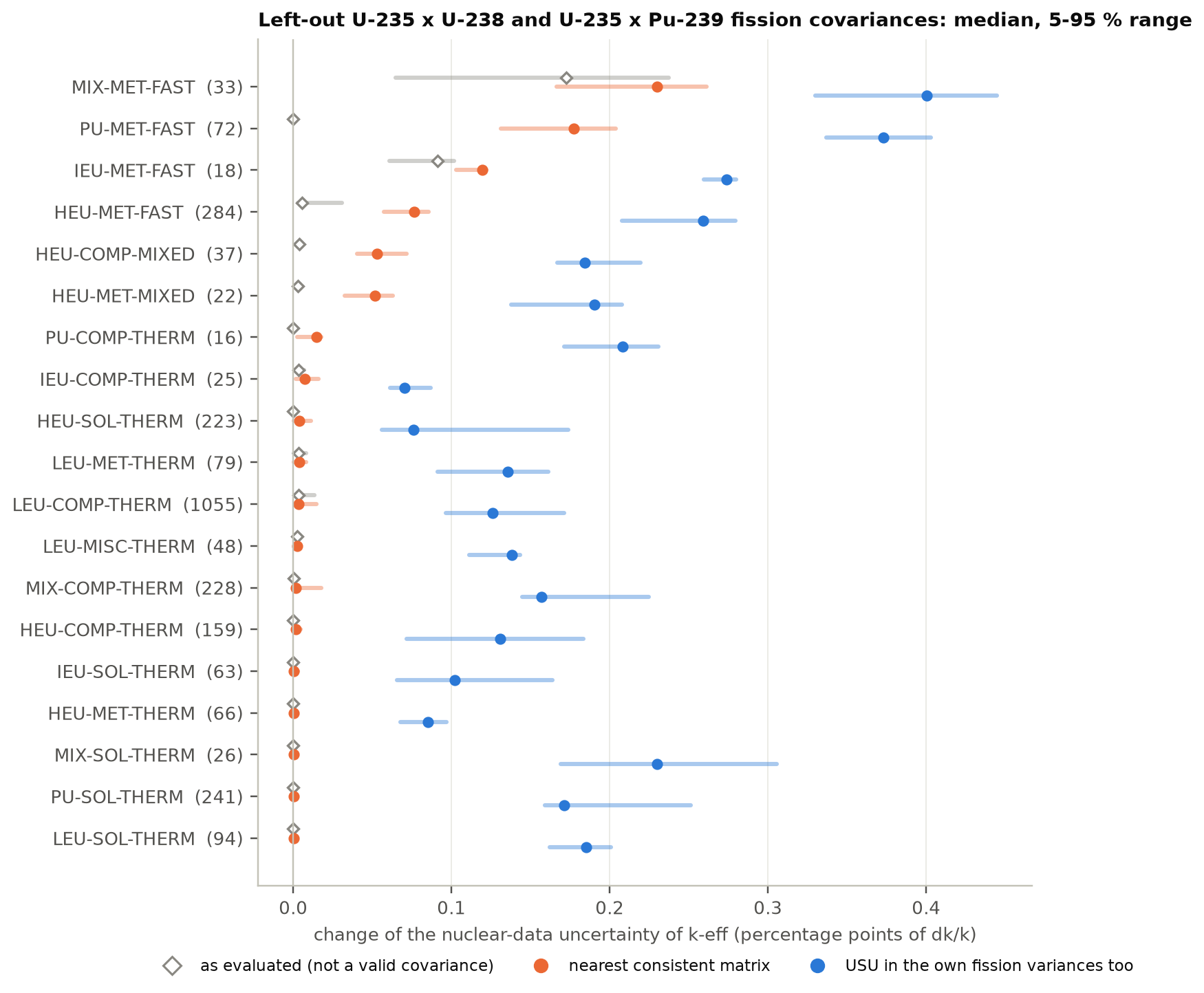For each ICSBEP category, the change in the uncertainty of k-eff for three treatments of the left-out fission covariances: as evaluated, up to about 0.17 percentage points at the median for MIX-MET-FAST and near zero for most categories; the nearest consistent matrix, 0.23 for MIX-MET-FAST, 0.18 for PU-MET-FAST, 0.12 for IEU-MET-FAST, 0.08 for HEU-MET-FAST and near zero for thermal categories; and the USU in the own fission covariances, 0.07 to 0.40 for every category