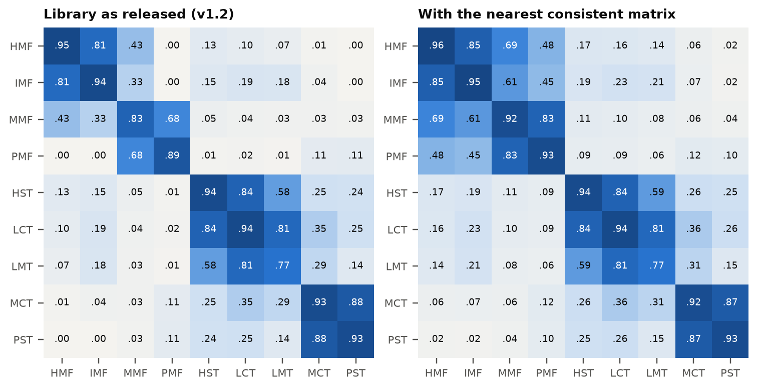 Two nine by nine matrices of the median similarity index between ICSBEP categories. With the library as released, the fast uranium categories and fast plutonium have a median of zero, and HEU-MET-FAST with MIX-MET-FAST 0.43; with the nearest consistent matrix, HEU-MET-FAST with PU-MET-FAST is 0.48, IEU-MET-FAST with PU-MET-FAST 0.45, HEU-MET-FAST with MIX-MET-FAST 0.69 and MIX-MET-FAST with PU-MET-FAST 0.83, while the thermal categories are almost unchanged