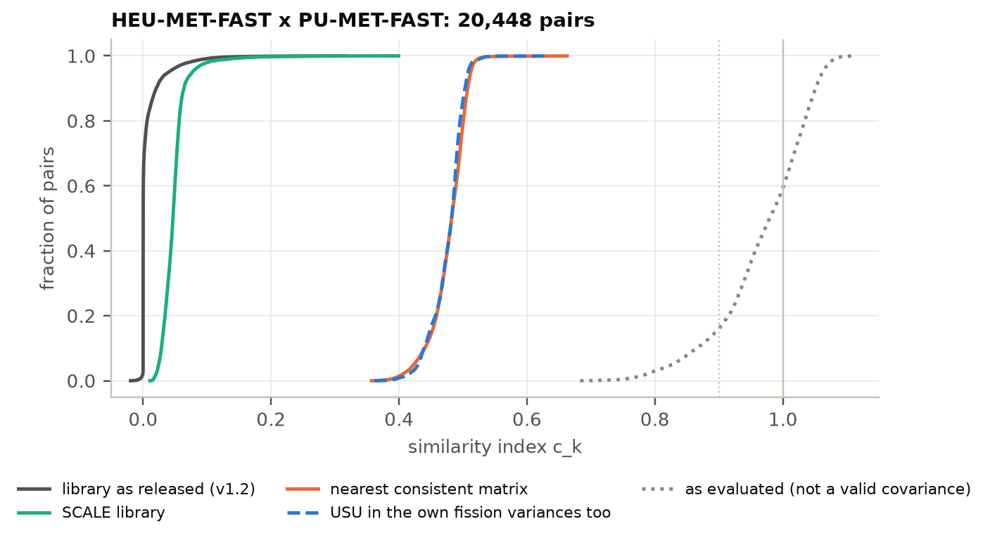Cumulative distributions of the similarity index for the pairs of HEU-MET-FAST and PU-MET-FAST configurations: near zero with the library as released, about 0.05 with SCALE's library, about 0.48 with the nearest consistent matrix and with the USU in the own covariances, and about 0.98 with the blocks as evaluated, with many pairs above 1