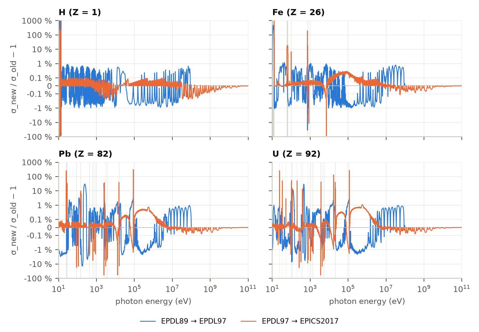 Four panels for H, Fe, Pb and U showing the relative change of the total photon cross section against energy from 10 eV to 100 GeV for the two updates. EPDL89 to EPDL97 shows an oscillation of about plus or minus 1 percent up to 100 MeV and large features near the M edges of Pb and U; EPDL97 to EPICS2017 shows narrow spikes of tens to hundreds of percent at the shifted edges and a broad increase of up to about 1 percent between 100 keV and 1 MeV for Pb and U.
