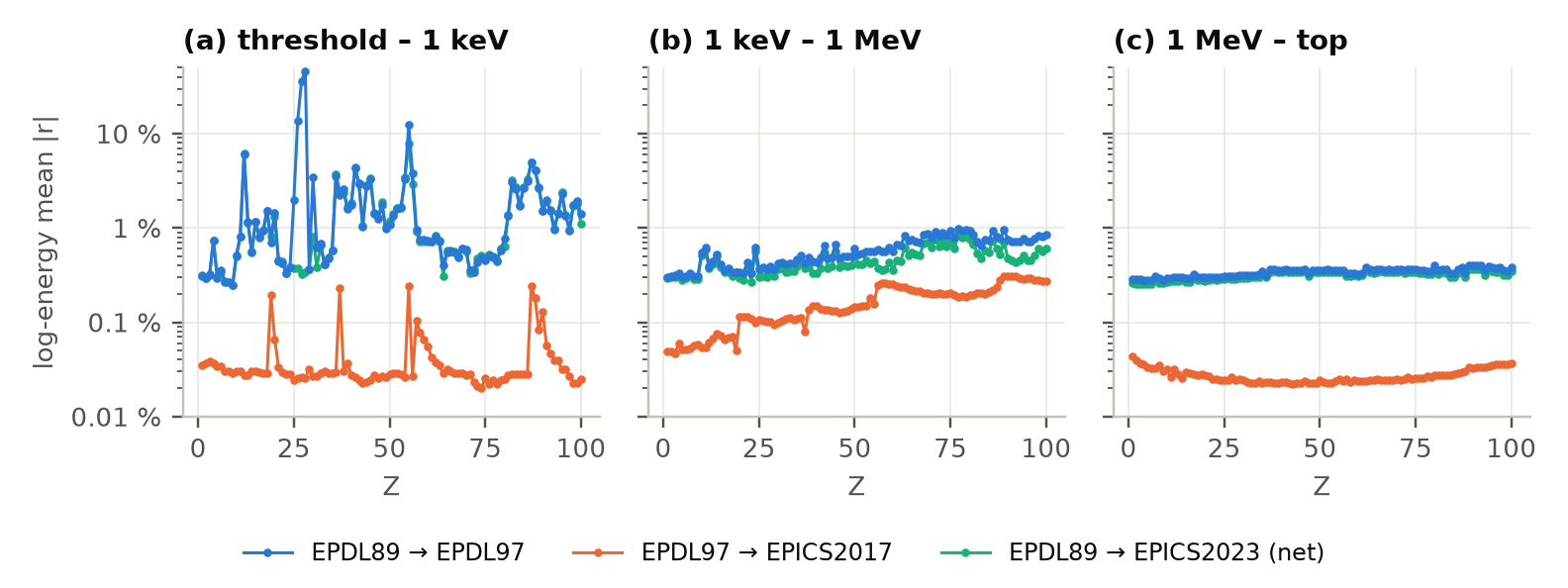 Three panels of the log-energy mean change against Z in three energy bands. Between threshold and 1 keV, EPDL89 to EPDL97 lies between 0.3 and 40 percent and EPDL97 to EPICS2017 near 0.03 percent with peaks near Z = 19, 37, 55 and 87. Between 1 keV and 1 MeV, EPDL89 to EPDL97 rises from 0.3 to 0.9 percent with Z and EPDL97 to EPICS2017 from 0.05 to 0.3 percent. Above 1 MeV, EPDL89 to EPDL97 is about 0.3 to 0.4 percent and EPDL97 to EPICS2017 about 0.02 to 0.04 percent.