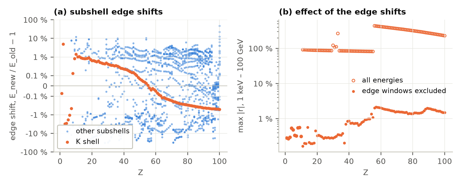Left: relative shift of each subshell edge from EPDL97 to EPICS2017 against Z; K-shell shifts form a smooth curve from about plus 1.4 percent at Z = 10 to minus 0.5 percent at Z = 100, crossing zero between Z = 55 and 56; other subshells scatter between minus 30 and plus 40 percent. Right: the largest change of the total above 1 keV against Z, about 100 percent for Z = 11 to 55 and 230 to 440 percent for Z of 56 and above when edges are included, and 0.2 to 2 percent when edge windows are excluded.