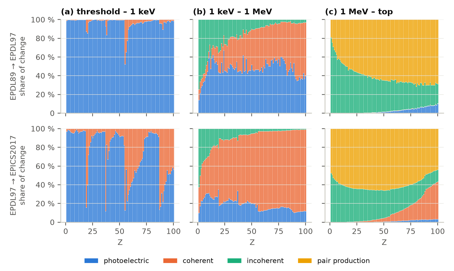 Stacked bars of the share of the change due to photoelectric, coherent, incoherent and pair-production cross sections, per element, for the two updates and three energy bands. For EPDL89 to EPDL97, the photoelectric cross section dominates below 1 keV; between 1 keV and 1 MeV photoelectric and coherent each take about 40 to 60 percent above Z = 20; above 1 MeV, pair production takes 20 to 70 percent and incoherent the rest. For EPDL97 to EPICS2017, coherent takes 60 to 90 percent between 1 keV and 1 MeV for Z above 20, and pair production takes 45 to 65 percent above 1 MeV.