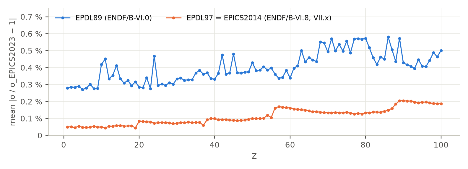 Mean deviation from EPICS2023 against Z between 1 keV and 100 MeV, edges excluded. EPDL89 lies between 0.27 and 0.58 percent, rising with Z. EPDL97 lies between 0.05 and 0.21 percent, rising in steps at Z = 20, 38, 56 and 88 to 89.