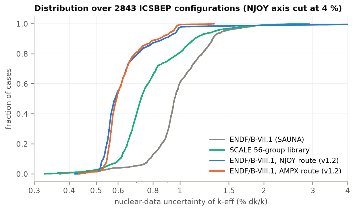 Cumulative distributions of the k-eff uncertainty over 2,843 configurations for four libraries: the two ENDF/B-VIII.1 routes rise steeply near 0.6 per cent, SCALE's library near 0.7 and ENDF/B-VII.1 near 0.95 per cent