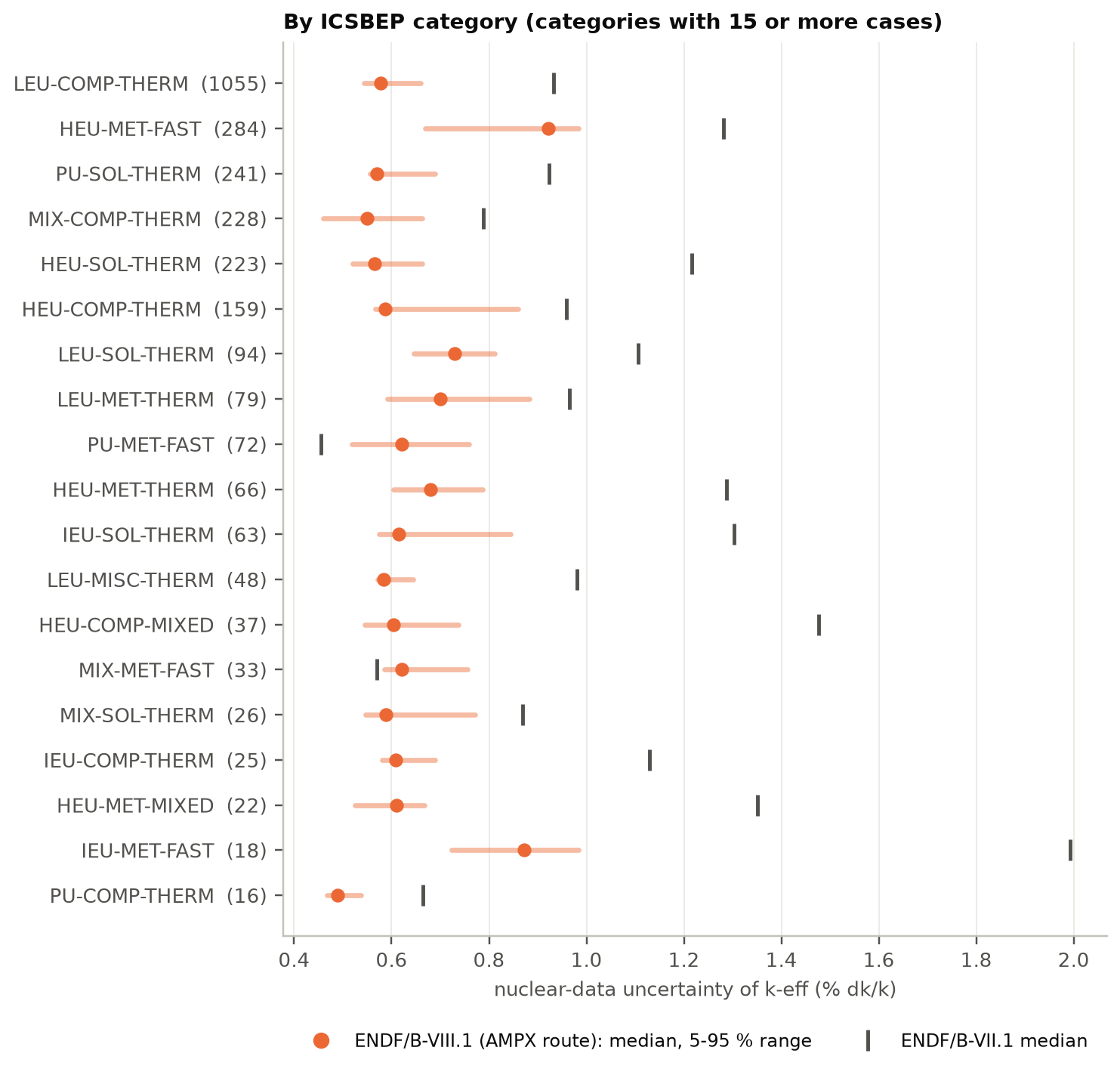 For each ICSBEP category with at least 15 configurations, the median and 5 to 95 per cent range of the ENDF/B-VIII.1 uncertainty, and the ENDF/B-VII.1 median, which is higher for every category except the fast plutonium and mixed-oxide metal systems