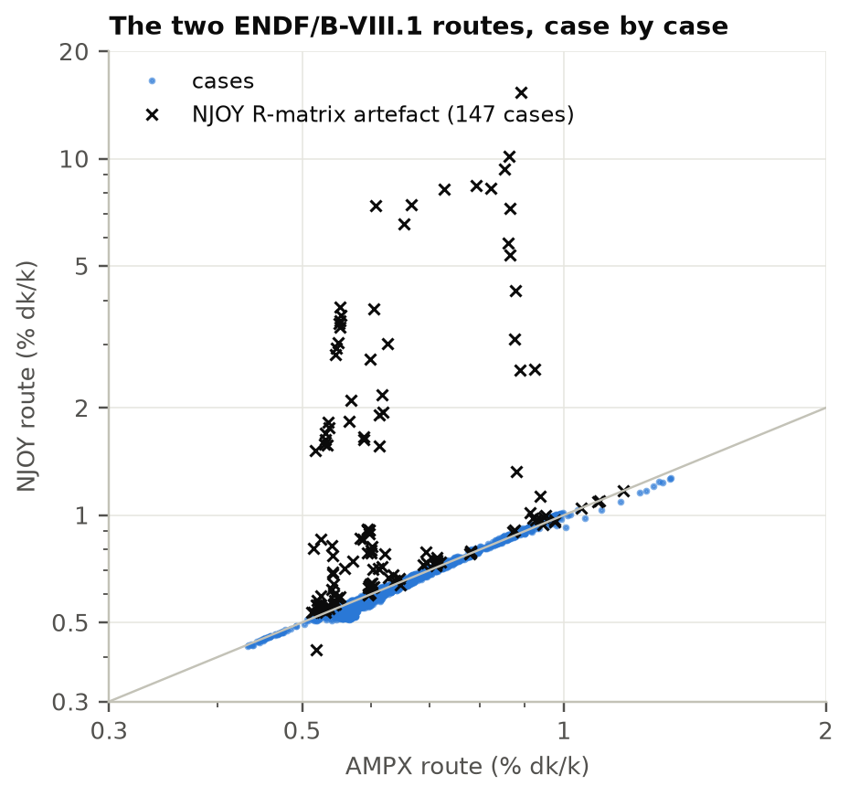 NJOY-route against AMPX-route uncertainty for every configuration: the points lie on the diagonal, except configurations containing an R-matrix nuclide, marked with crosses, where the NJOY value is up to seventeen times larger