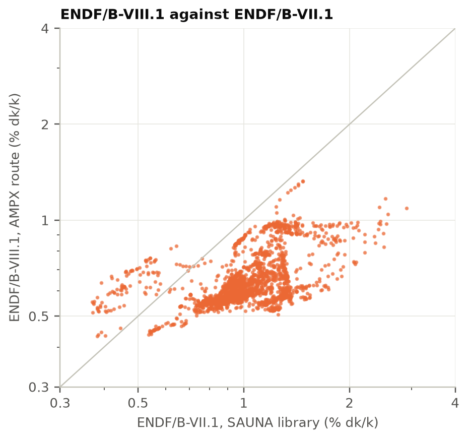 ENDF/B-VIII.1 uncertainty against ENDF/B-VII.1 uncertainty for every configuration: nearly all points lie below the diagonal