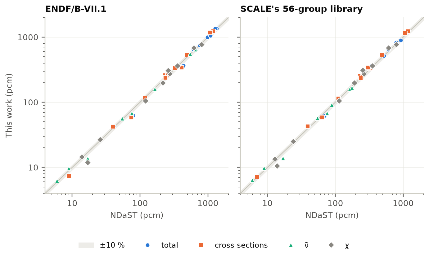 Mean contribution of U-235, U-238 and Pu-239 to the k-eff uncertainty by category, this work against NDaST, for ENDF/B-VII.1 and for SCALE's library: totals, cross sections, nu-bar and chi from 5 to 1,500 pcm lie along the diagonal, nearly all within ten per cent