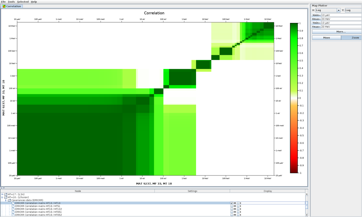 JANIS map plot of the U-238 fission cross-section correlation matrix in 56 groups, from 10 micro-eV to 20 MeV, with the tree of covariance nodes below