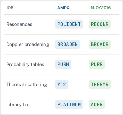 Table of processing jobs with the AMPX module and the NJOY2016 module for each: POLIDENT and RECONR, BROADEN and BROADR, PURM and PURR, Y12 and THERMR, PLATINUM and ACER