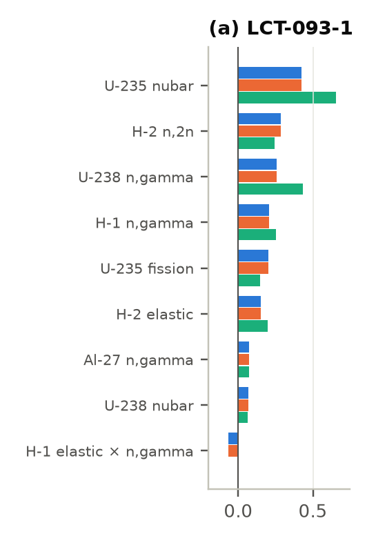 Bar chart of the leading contributions to the k-eff uncertainty of LEU-COMP-THERM-093 case 1 for the NJOY and AMPX ENDF/B-VIII.1 libraries and an ENDF/B-VII.1 library