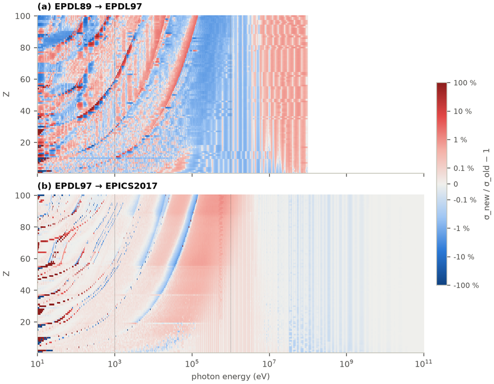 Two maps of the relative change of the total photon cross section against photon energy and Z, for EPDL89 to EPDL97 and EPDL97 to EPICS2017
